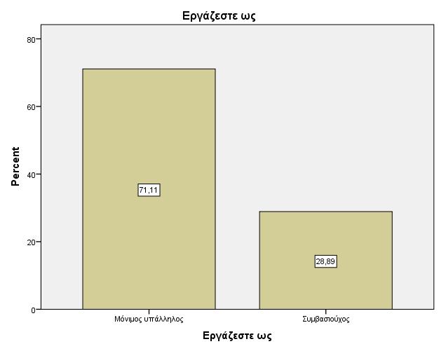 Οι επόµενες ερωτήσεις του ερωτηµατολογίου ακολουθούν την κλίµακα Likert, βάσει τις οποίες οι συµµετέχοντες καλούνται να αξιολογήσουν διάφορες πτυχές της εργασίας τους.