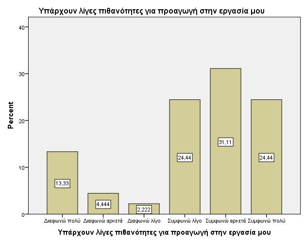 Στην επόµενη ερώτηση, σχετικά µε το εάν ο προϊστάµενος είναι αρκετά ικανός στη δουλειά του, η δηµοφιλέστερη απαντητική επιλογή ήταν το «Συµφωνώ αρκετά», ενώ σε συνολικό επίπεδο, το 17,8% δήλωσαν πως