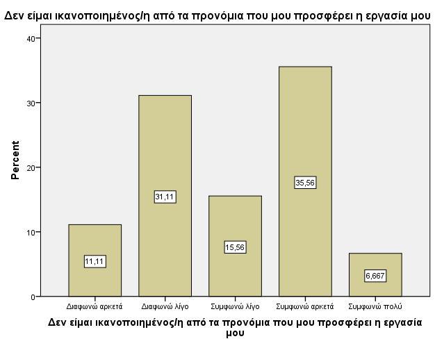 Περίπου ίσα είναι τα άτοµα που συµφωνούν ή διαφωνούν µε τη δήλωση «Όταν κάνω τη δουλειά µου σωστά, αποκοµίζω την αναγνώριση