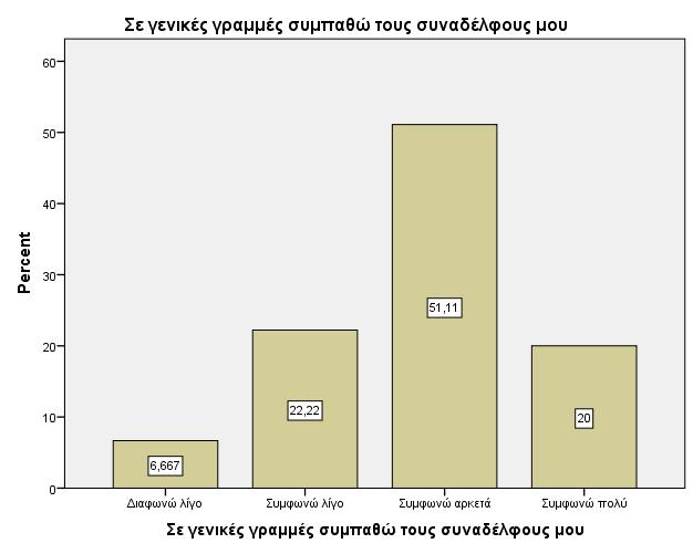 Στην πρόταση πως ορισµένες φορές οι εργαζόµενοι αισθάνονται πως η εργασία τους δεν έχει καθόλου νόηµα, το 51,1% διαφωνεί, ενώ το 48,9% συµφωνεί.