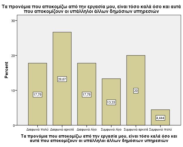 Το 80% των εργαζοµένων που συµπλήρωσαν το δεδοµένο ερωτηµατολόγιο δεν αισθάνεται ότι η δουλειά που κάνουν εκτιµάται όπως θα έπρεπε.