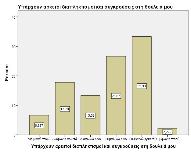 Το υψηλότερο ποσοστό (66,7%) σηµειώνεται για τα άτοµα που θεωρούν πως η δουλειά τους είναι ευχάριστη, ενώ το 33,3% δηλώνει το αντίθετο.