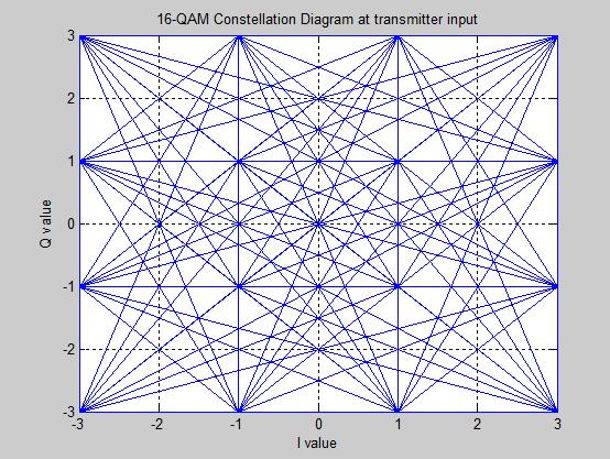 Αποτελέσματα της διαμόρφωσης 16-QAM