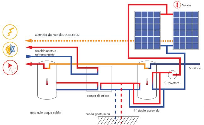 CELULE EVA sticlă senzor ACM electricitatea modulelor DOUBLE SUN încălzirea şi răcirea pompa* pompa de căldură* stocarea apei calde 1 etapă de acumulare *acest produs