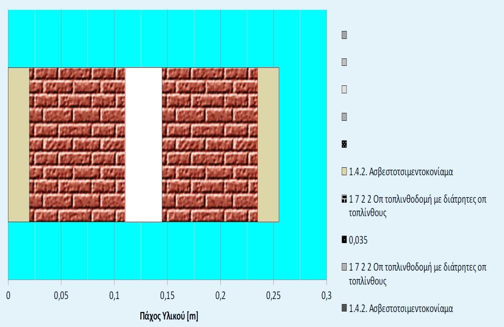 Οπτοπλινθοδομή - διπλή μπατική με εσ. εξ. Επίχρισμα & ενδιάμεσα κενό Στοιχείο Περιγραφή D (mm) Λ W/mK R ( m 2 K/W ) 1 Εξωτ. επιφ. αντίσταση (οριζ. θερμ.