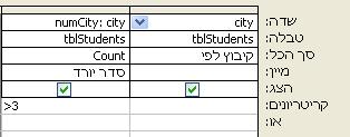 שלהלן מוצגות פונקציות ההקבצה החשובות הקיימות בשפת : SQL הפונקציה * Sum Avg Min Max Count StDev Var First Last * הפעולה חישוב סכום כל הערכים בשדה. חישוב הממוצע החשבוני של כל הערכים בשדה.