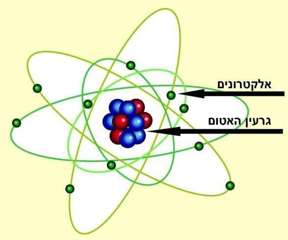 מבנה האטום האטום שואף להיות ניטרלי.