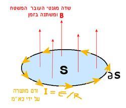 חוק פאראדיי מגנטיות ואלקטרומגנטיות חוק פאראדיי קובע שהשתנות השטף המגנטי דרך תיל מוליך בזמן,