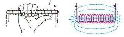 מגנטיות ואלקטרומגנטיות חוק יד ימין שני - מציאת הקוטב הצפוני בסליל אצבעות כף יד ימין