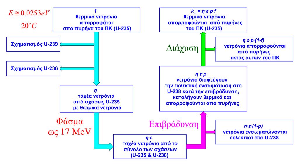 Κύκλος Νετρονίων σε Σύστηµα Απείρων ιαστάσεων Σχάση πρήνα ΠΚ από θερµικό νετρόνιο παραγωγή ταχέων νετρονίων ( φάσµα ως 17 MeV.