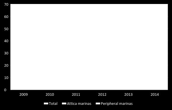 Τα εν λόγω στοιχεία μας οδηγούν στο συμπέρασμα πως η μείωση της ζήτησης τα τελευταία χρόνια (2009-2014) γίνεται εμφανής από την μείωση των εσόδων στο σύνολο των μαρίνων, ιδιαίτερα όμως εκείνων στην