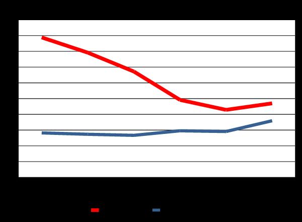 Διάγραμμα 2.2: Μέση ποσοστιαία πληρότητα των μαρίνων της Ένωσης Μαρίνων για την περίοδο 2009-2014.