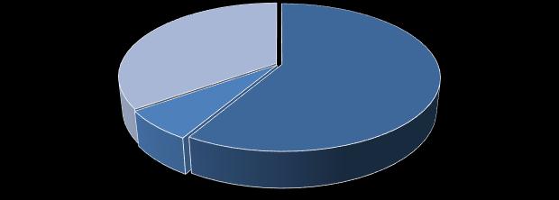 Διάγραμμα 3.2: Ποσοστό εταιρειών από την αγορά 7% 35% 58% Ενεργές Λύση Εκκαθάριση Διάγραμμα 3.