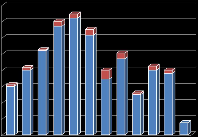 Αριθμός σκαφών Πηγή: Τμήμα Επαγγελματικών Τουριστικών Σκαφών και Ν.Ε.Π.Α. του Υπουργείου Ναυτιλίας, Ίδια επεξεργασία, 2015 Ο συγκεντρωτισμός της αγοράς επιβεβαιώνεται και στο παρακάτω διάγραμμα όπου
