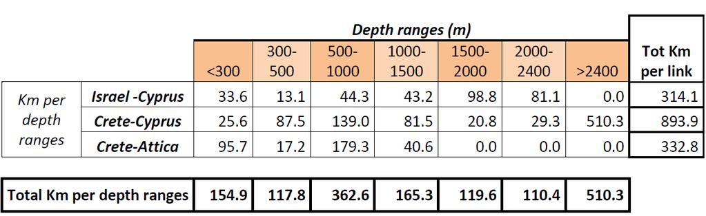 Figure 6α: Αττική -Χερσαία διαδρομή καλωδίου Ισραήλ Τα χερσαία καλώδια υψηλής τάσης θα καλύψουν απόσταση 2 χλμ από το φρεάτιο σύνδεσης μέχρι το σταθμό μετατροπής Τα χερσαία καλώδια μεσαίας τάσης