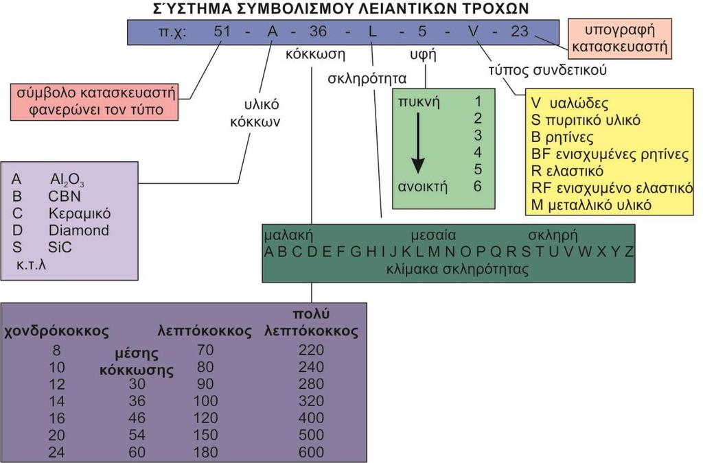 Σχήμα 2.4: Συστατικά του λειαντικού τροχού Τους λειαντικούς κόκκους που είναι από πολύ σκληρό υλικό και παίζουν τον ρόλο μικροσκοπικών κοπτικών εργαλείων.