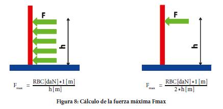 Esta capacidade depende do tipo de carga (carga puntual, carga distribuída ou carga combinada) e do seu efecto de panca.