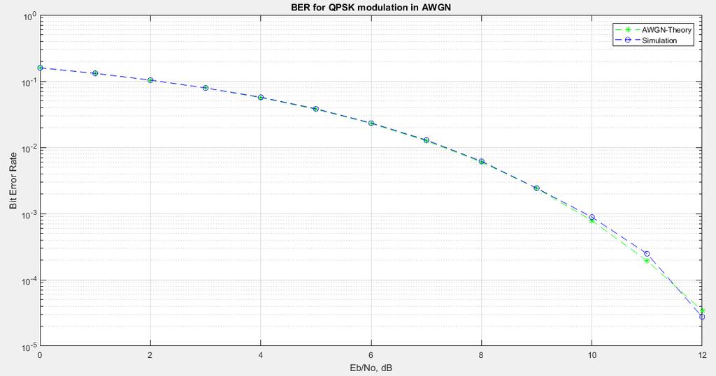 Επίδοση συστήματος με QPSK