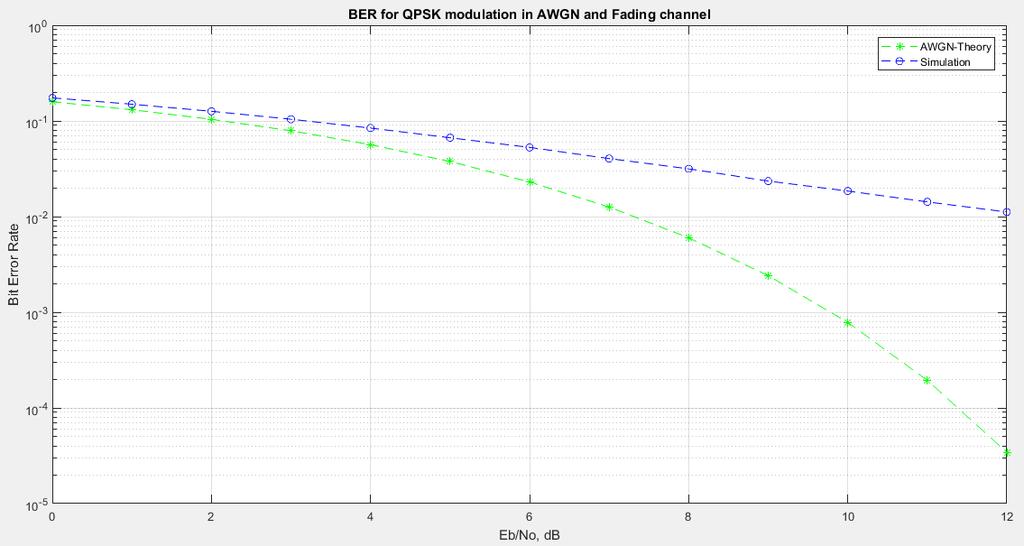 Επίδοση συστήματος με QPSK