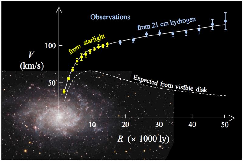 Rotacijske krivulje galaksij Izmerjena hitrost gibanja zvezd v galaksijah je precej večja kot pričakovana