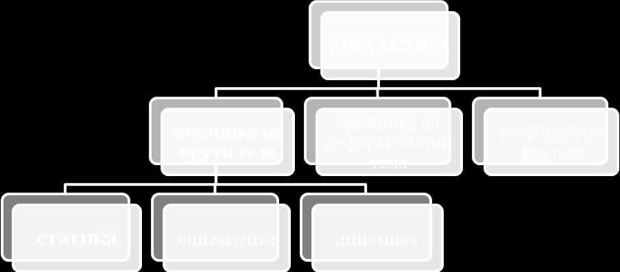 ВОВЕД 1.1 Поделба на механиката Техничката механика се класифицира според својствата на телата кои ги проучува на: механика на крути тела, механика на деформабилни тела и механика на флуиди, слика 1.