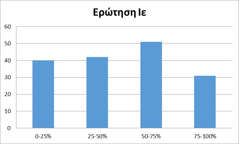 Ιε) (i) Σε τι ποσοστό παρακολουθήσατε το