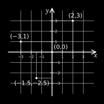 x = άξονας