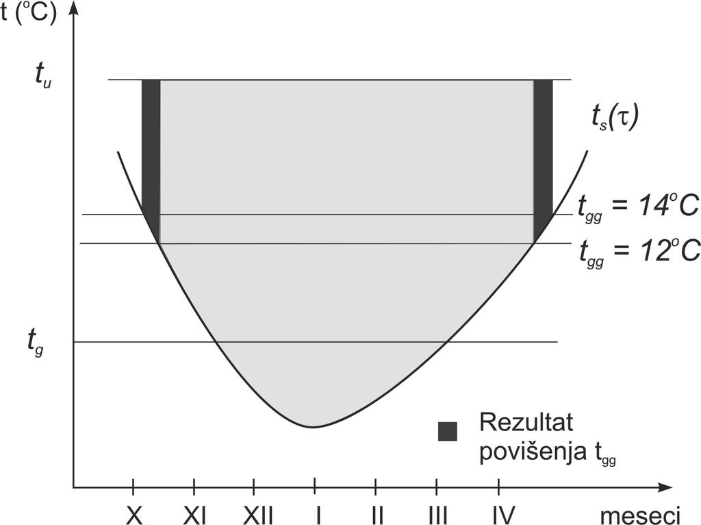 Metod stepen dana (7) Uticaj promene temperature granice grejanja i unutrašnje temperature: Kvazi-stacionarni potpuno definisani mesečni model (1)