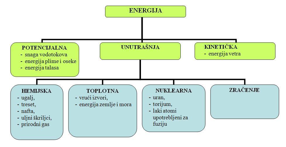 Finalna i primarna energija (1) Izvori energije Sva iskoristiva energija potiče iz tri osnovna izvora energije: energije Sunca, energije iz Zemlje i energije gravitacije.