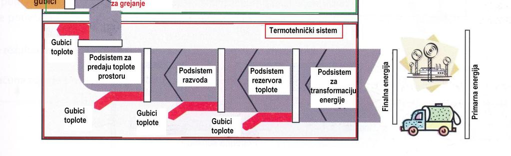 Toplotni bilans zgrade zimski uslovi Korisna energija Gubici u sistemu