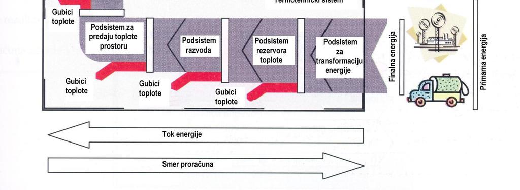 proračuna Proračun tokova energije vrši se za određeni prostor tzv.