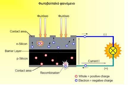 Σχήμα 1 - Φωτοβολταϊκό φαινόμενο Σχήμα 2 - Στρώματα φωτοβολταϊκού πλαισίου [1] Τα φωτοβολταϊκά κύτταρα συνδέονται σε