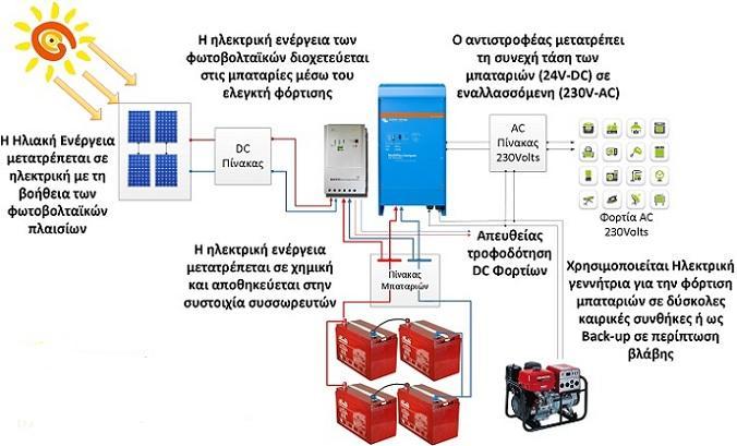 Στην περίπτωση των στεγών, βάσεις αποτελούν συνεχόμενες μεταλλικές ράγες όπως αναφέρθηκαν παραπάνω, βιδωμένες πάνω στα κεραμίδια της εγκατάστασης, οπότε η κλίση είναι δεδομένη για προϋπάρχοντα κτήρια.