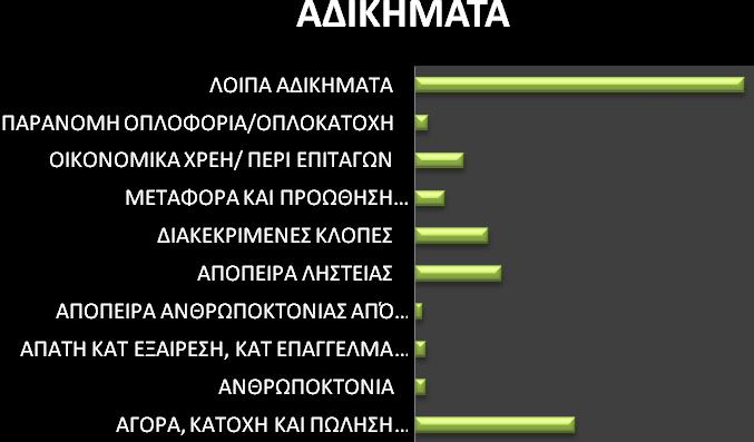 ΓΡΑΦΗΜΑ 8 Βέβαια, σχετικά με τα «Λοιπά Αδικήματα» πρέπει να διευκρινιστεί ότι σε αυτή τη κατηγορία συμπεριλαμβάνονται και τα αδικήματα: Βιαιοπραγία Εμπλοκή σε καβγά και σωματικές βλάβες Κατοχή