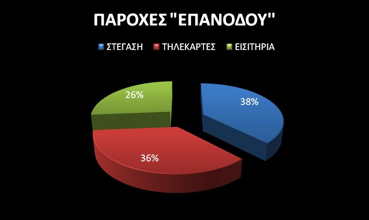 ακόλουθους πίνακες και γραφήματα, οι εξυπηρετούμενοι σε ποσοστό 38% χρειάστηκαν στέγαση και έπειτα, με ποσοστό 36%, τηλεκάρτες.