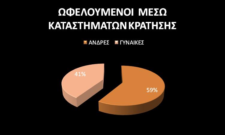 Στον παρακάτω πίνακα και γράφημα απεικονίζεται το ποσοστό των συμμετεχόντων. Πιο αναλυτικά στα εργαστήρια αυτά απασχολήθηκαν 83 σε σύνολο άτομα.