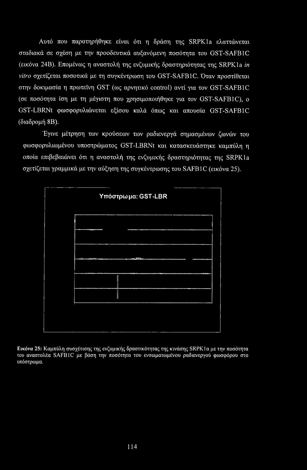 Όταν προστίθεται στην δοκιμασία η πρωτεΐνη GST (ως αρνητικό control) αντί για τον GST-SAFB1C (σε ποσότητα ίση με τη μέγιστη που χρησιμοποιήθηκε για τον GST-SAFB1C), ο GST-LBRNt φωσφορυλιώνεται εξίσου