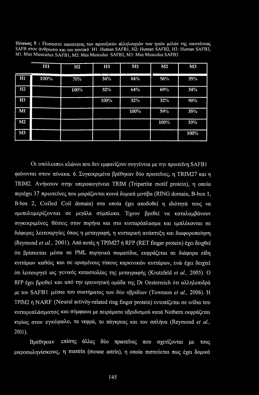 δεν εμφανίζουν συγγένεια με την πρωτεΐνη S AFB1 φαίνονται στον πίνακα. 6. Συγκεκριμένα βρέθηκαν δύο πρωτεΐνες, η TRIM27 και η TRIM2.