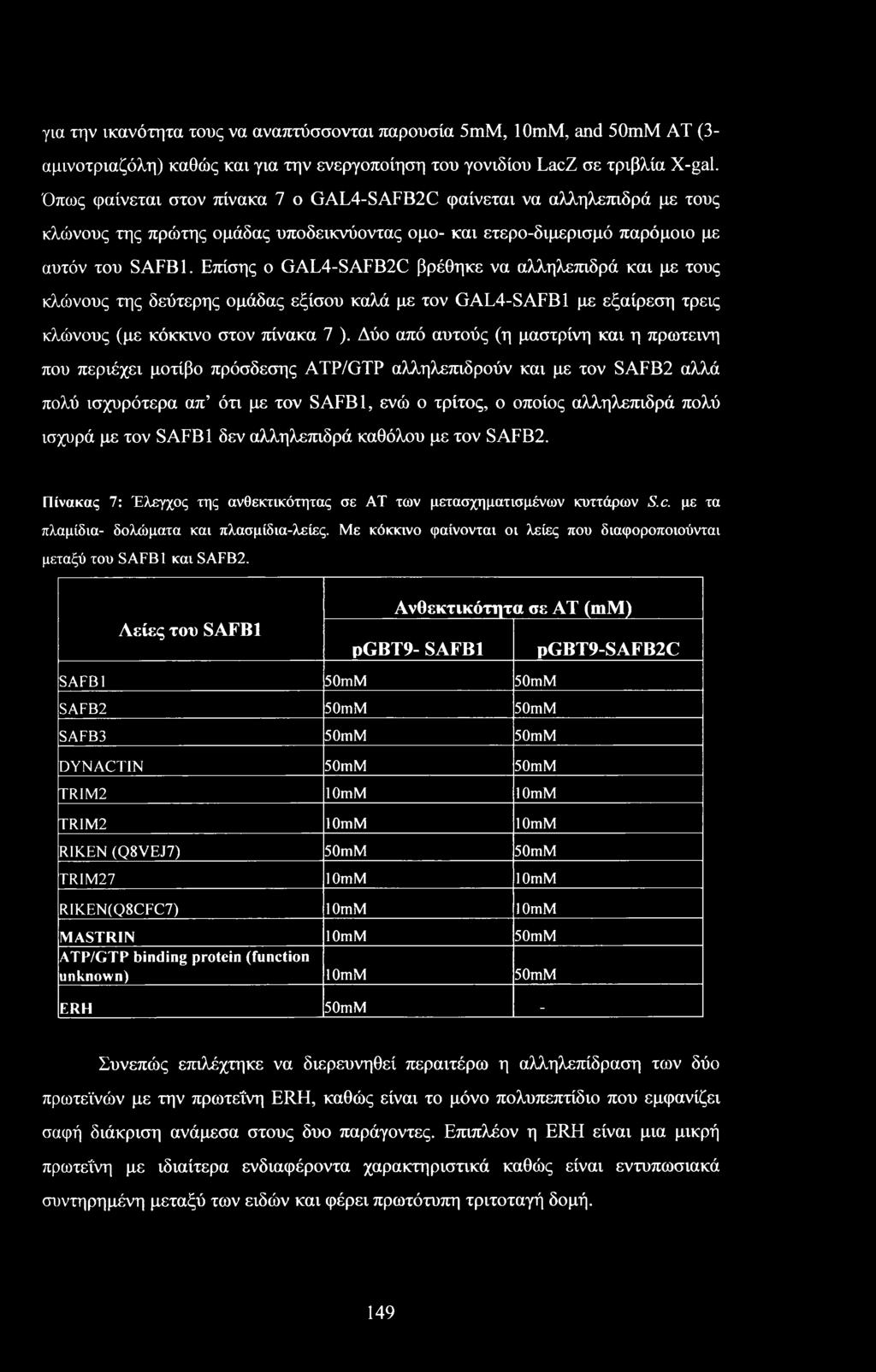 Επίσης ο GAL4-SAFB2C βρέθηκε να αλληλεπιδρά και με τους κλώνους της δεύτερης ομάδας εξίσου καλά με τον GAL4-SAFB1 με εξαίρεση τρεις κλώνους (με κόκκινο στον πίνακα 7 ).