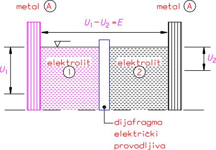 materijala razlika elektrokemijskog potencijala