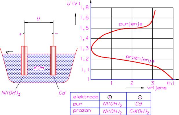 PRAŽNJENJE anoda 2Ni(OH) 3 2Ni(OH) 2 katoda Cd Cd(OH) 2 ili Fe Fe(OH) 2 anoda + katoda 2Ni(OH) 3 + KOH + Cd 2Ni(OH) 2 + KOH + Cd(OH) 2 ili 2Ni(OH)