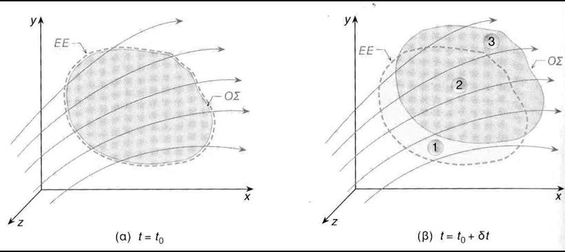 προβλημάτων της Μηχανικής των Στερεών. Έτσι απαιτείται η τροποποίηση των παραπάνω εξισώσεων ώστε να εφαρμόζονται σε όγκο ελέγχου.