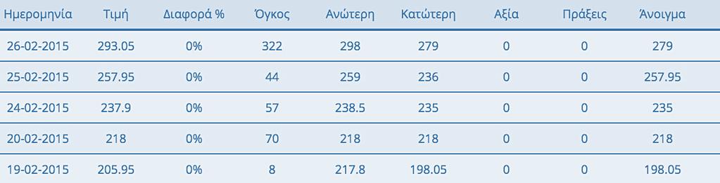 Διάγραµµα 5.1: Η Χρηµατιστηριακή Πορεία 5ετιας της Μετοχής Καρέλιας Πηγή: Capital.