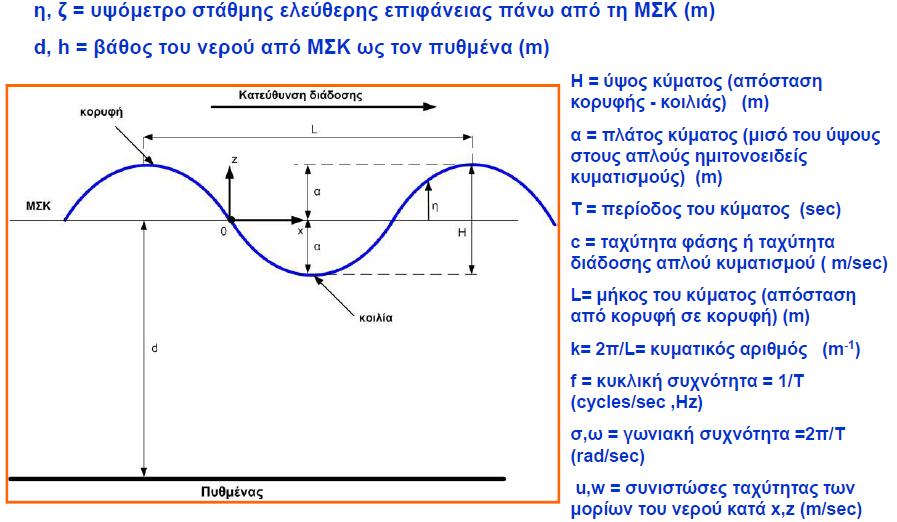Σχήμα 3: Γεωμετρικά στοιχεία κυματισμού (Καραμπάς- 2015) Όπως αναφέρθηκε παραπάνω, ο άνεμος αποτελεί τον πλέον σημαντικό παράγοντα γενέσεως κυματισμών.