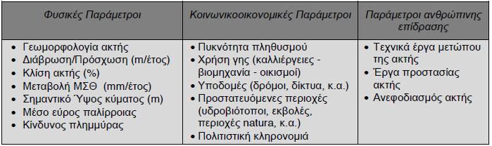 Οι τελικές μεταβλητές του δείκτη ομαδοποιούνται και συνθέτονται από τις παραπάνω παραμέτρους.