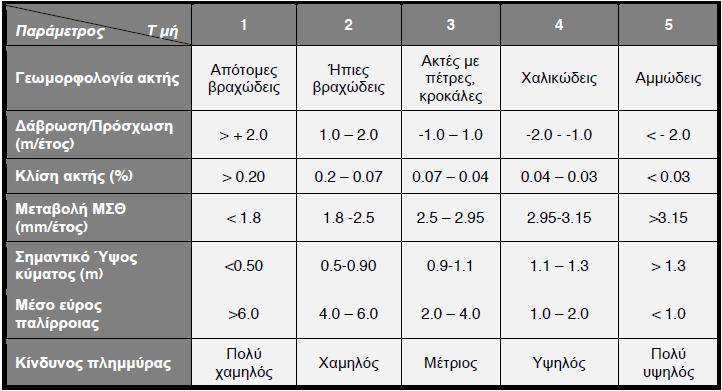 Πίνακας 3: Φυσικές παράμετροι (Καραμπάς, 2011) Πίνακας