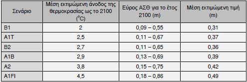 3.5 Μελλοντικές εκτιμήσεις Μετρήσεις που έχουν πραγματοποιηθεί από τα τέλη του 19ου αιώνα έως σήμερα αποδεικνύουν ότι ο ρυθμός ανόδου της στάθμη της θάλασσας συνεχώς επιταχύνεται.