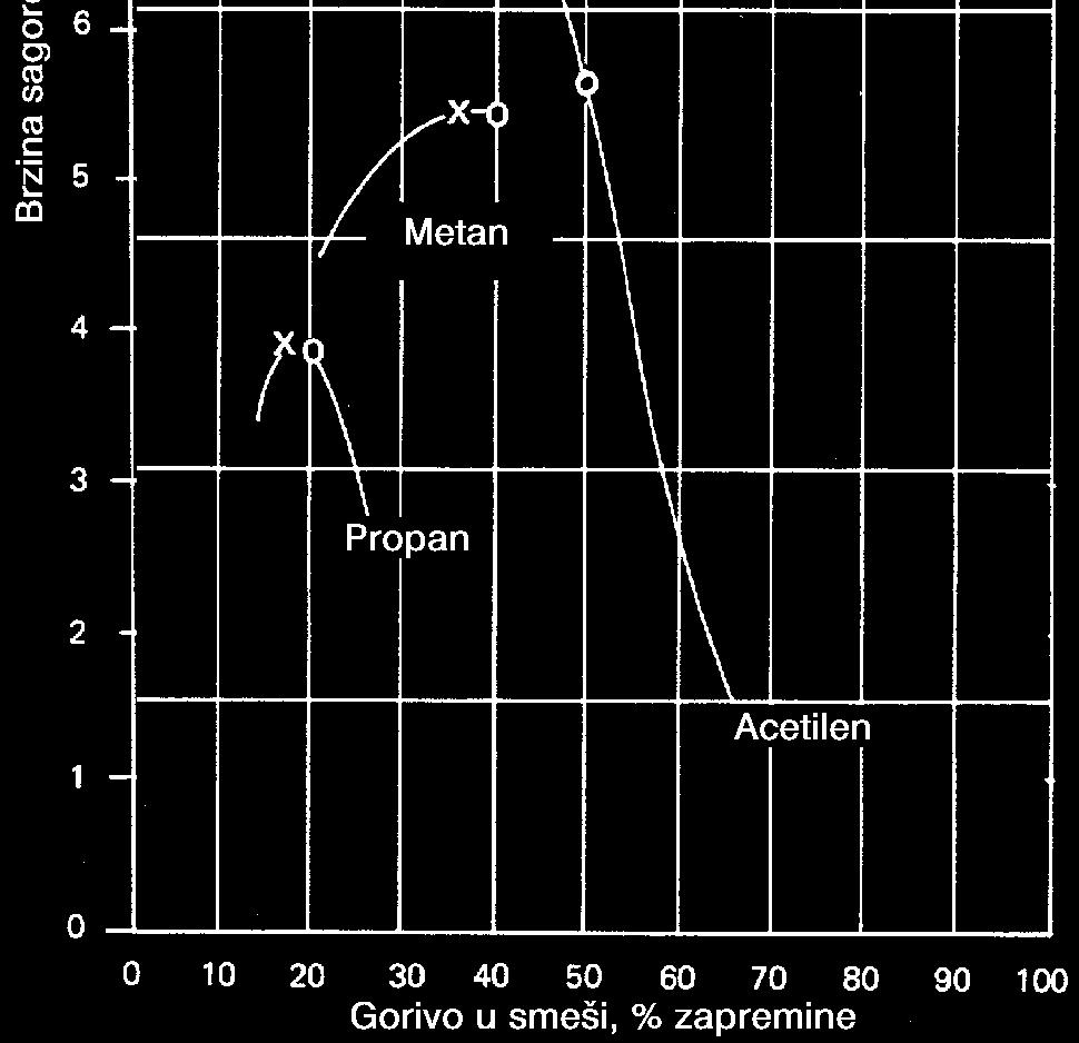 gorivih gasova Slika 7.2.