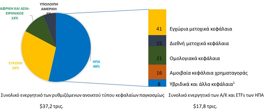 Κεφάλαιο 3 ο Αμοιβαία Κεφάλαια και Ελληνική Πραγματικότητα Η παγκόσμια διάρθρωση των Αμοιβαίων Κεφαλαίων και η σύγκριση της με την Ελληνική Με βάση τα στοιχεία της Investment Company Institute και