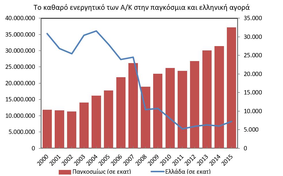 ενώ η μικρότερη ήταν 11,32 τρις. Το τέλος του 2002. όσον αφορά τα Ελληνικά δεδομένα το καθαρό ενεργητικό έλαβε την υψηλότερη τιμή το 2004 με 31,6 δις. και τη χαμηλότερη τιμή το 2011 με 5,2δις.